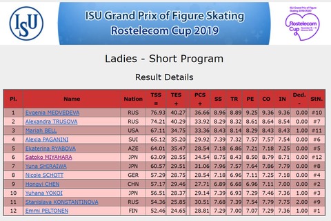 19 ロステレコム　女子　SP  result