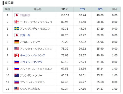 18 ロステレコム SP 順位表