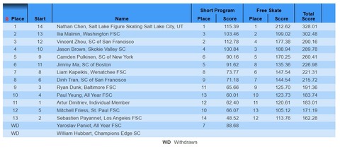 22 全米フィギュア 総合結果