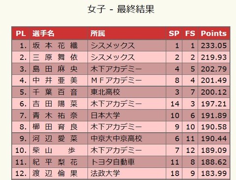 22 全日本　女子　総合結果
