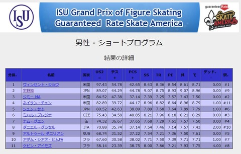 21 スケートアメリカ SP