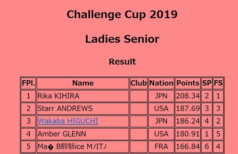 19 Challenge Cup 女子順位