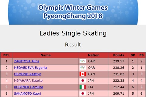 2018 平昌 女子 results
