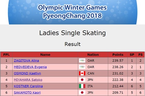 2018　平昌　女子 results