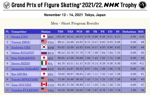 21 NHK杯 男子 SP結果