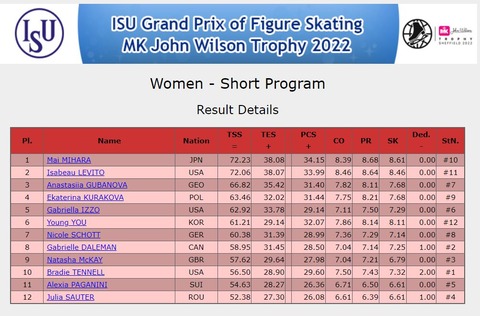 22 GPS  イギリス大会　女子　SP　結果