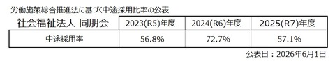 「中途採用比率」(労働施策総合推進法)公表_2026年