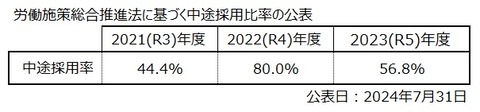 同朋会_中途採用比率の公表_2023年度