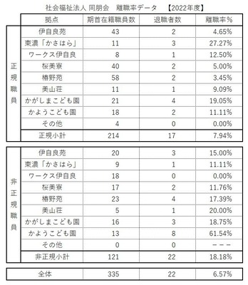 同朋会 離職率データ 2022年度