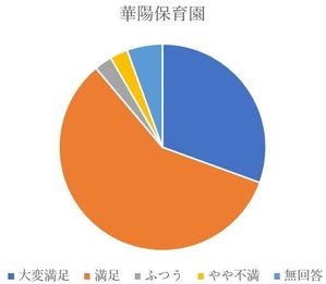 満足度_華陽保育園_20191130