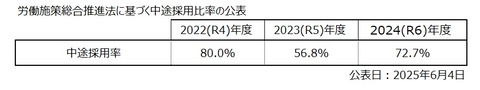 労働施策総合推進法に基づく中途採用比率の公表_202506