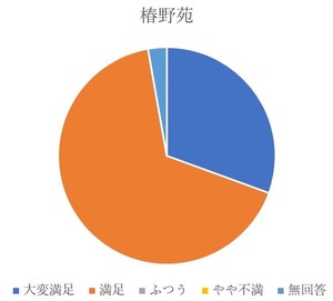 満足度_椿野苑_20191130