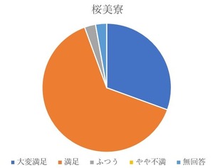 満足度_桜美寮_20191130