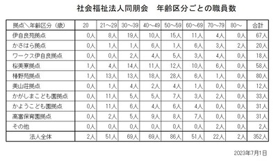 同朋会 職員の年齢区分_20230701