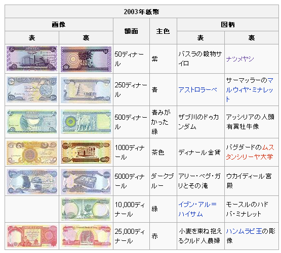 復興進むイラク現状はいま 期待収益百倍以上イラクディナールとは Witvの裏側全部見せます