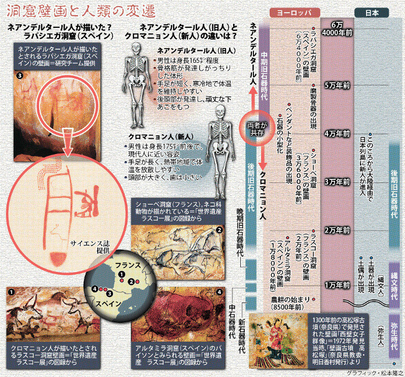 世界最古の洞窟壁画 6万5000年以上前 : サイクリング・ウォーキング
