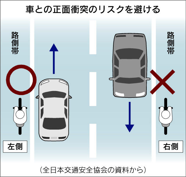 道路 交通 法 自転車 歩道 右側