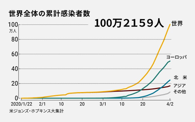 サイクリング・ウォーキング:米「ロケットのように増加」 世界の感染者100万人超