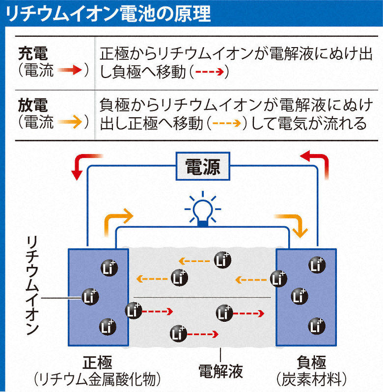 水系リチウムイオン電池