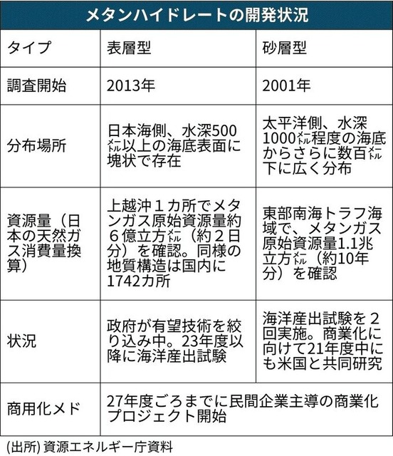 ﾒﾀﾝﾊｲﾄﾞﾚｰﾄの開発状況