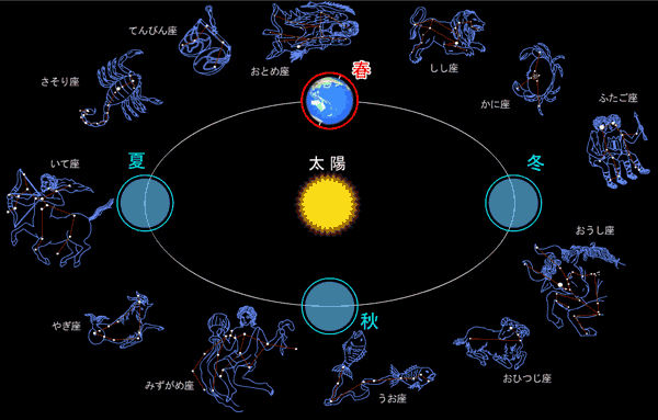 サイクリング・ウォーキング「星座と誕生日」と、「みんなのハッピーバースデイ」