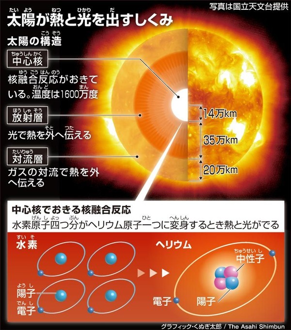 太陽が熱と光を出す仕組み