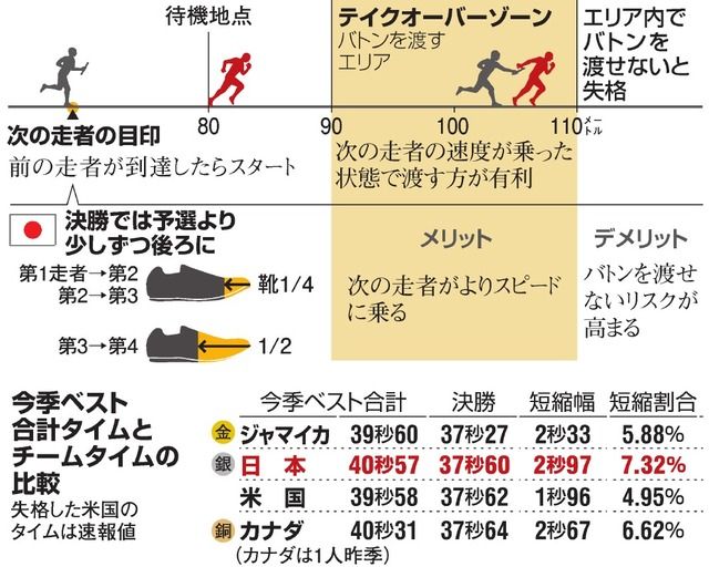 ベストタイム