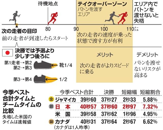 ベストタイム