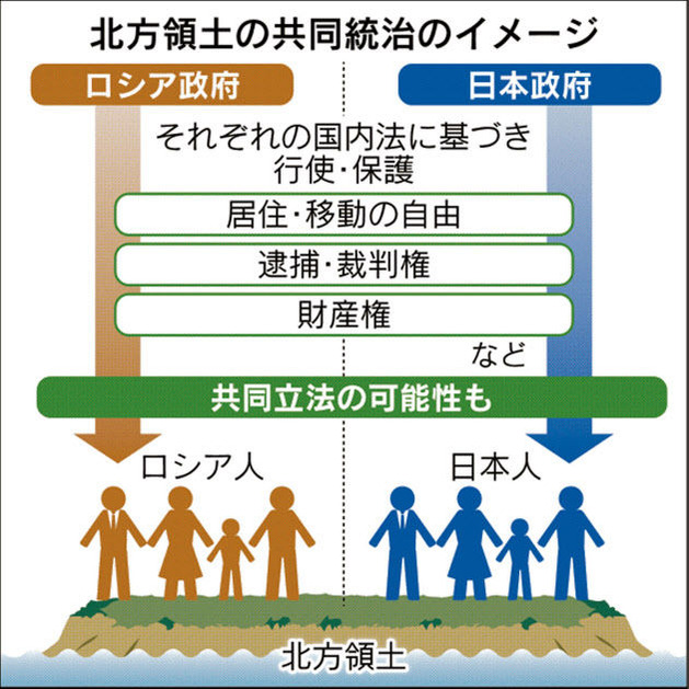 北方領土の共同統治のｲﾒｰｼﾞ