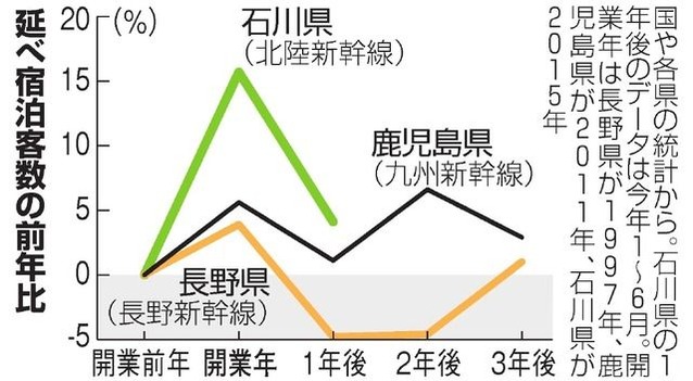 延べ宿泊客数の前年比