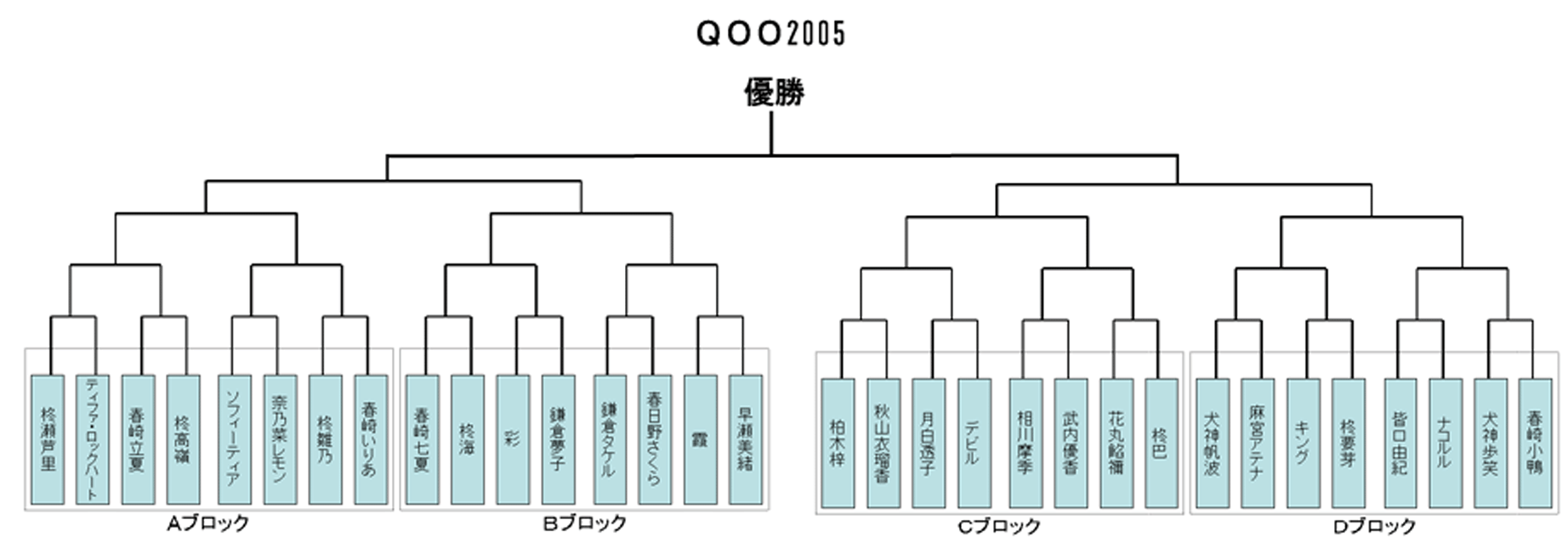 姉祭2005 QOO2005トーナメント対戦表発表! (´・ω・`) エディットゲーム専門ブログ オオカミノアナ Wolfs Hole1