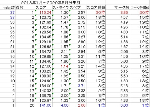 ボウリング ゲーム数別 アベレージ マーク数など New ナールダイアリーチャンネル ライブ