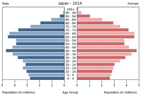 japanpopulationpyramid