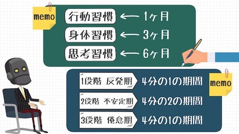 習慣化にかかる時間