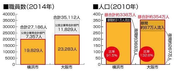 動画 昼間人口が大きい大阪市と 流出する横浜市の職員数を単純比較して橋下に肩入れする官房長官 菅の愚 堺からのアピール