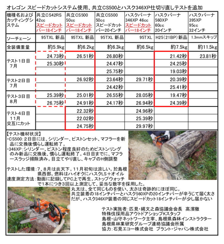 軽くパワフルになったやまびこの43cc『共立CS43RS・新ダイワ