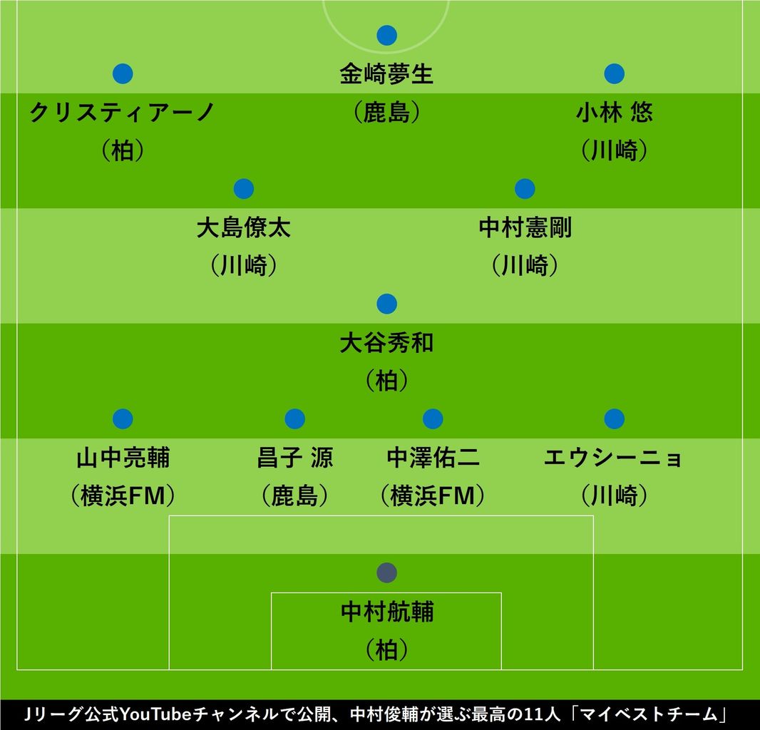 Jリーグ 元日本代表10番 中村俊輔が選んだ マイベスト11 ヤナギさんを見てるみたい とfwを絶賛 Football Select Jリーグ 元日本代表10番 中村俊輔が選んだ マイベスト11 ヤナギさんを見てるみたい とfwを絶賛 Football Select