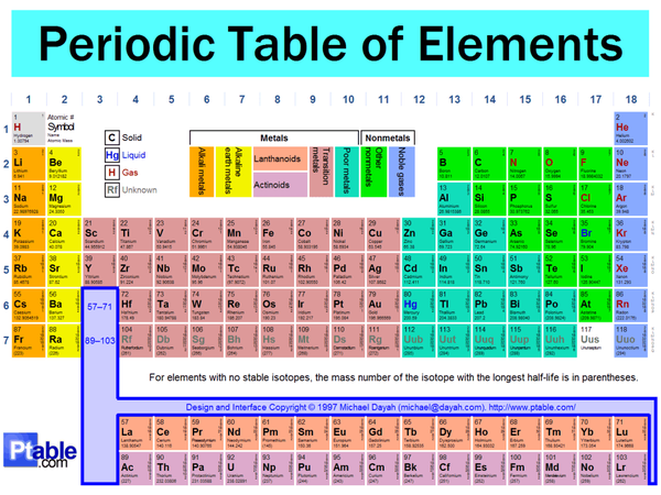 periodic
