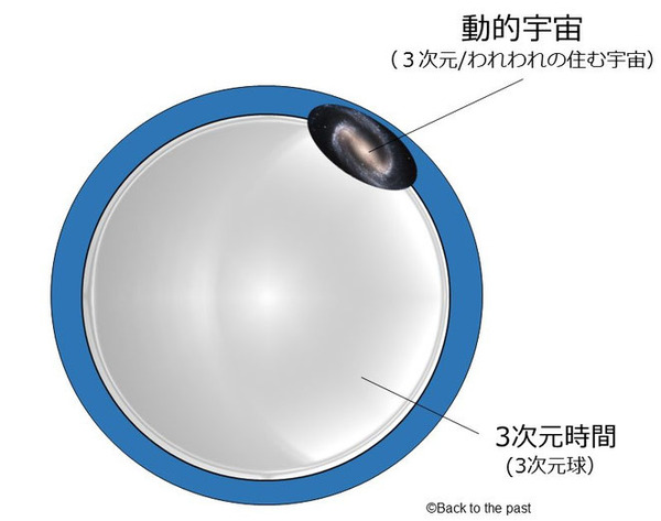 タピオカ理論-における3次元時間の表面に存在するわれわれの宇宙