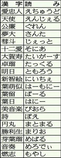 お前らが知ってる一番ひどいキラキラネーム Testです お前らが知ってる一番ひどいキラキラネーム Testです