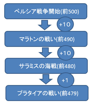 世界史の勉強方法 Part3 語呂合わせ 講義part1 50 世界史サロン