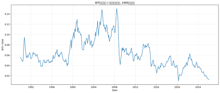 wti_gold_ratio_since_1990