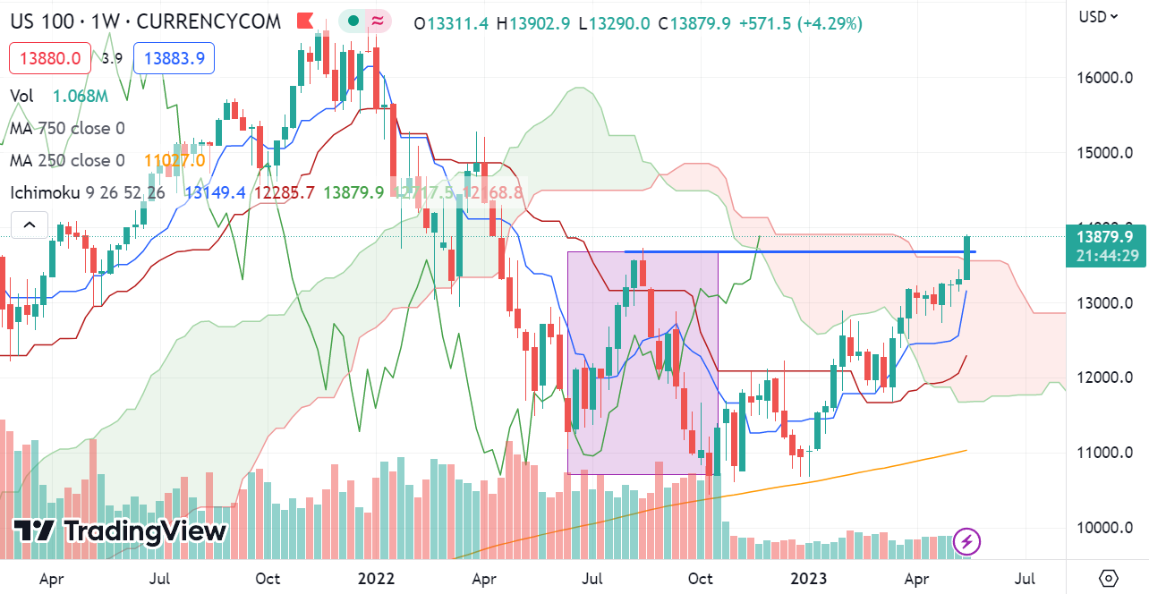 2022年6月～10月に株売った人達全員が焼かれる相場に突入 : 村越誠の投資資本主義