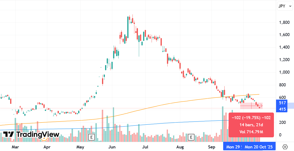 メタプラネットの底打ちはまだっぽいと思う理由 : 村越誠の投資資本主義