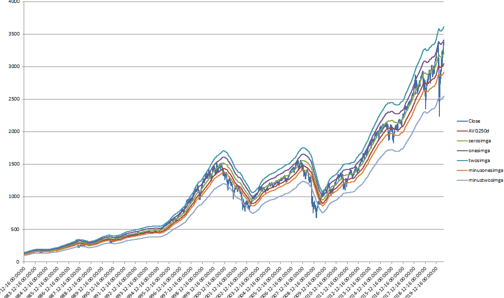 S P500指数のボリンジャーバンドを独自改変して再調査 村越誠の投資資本主義
