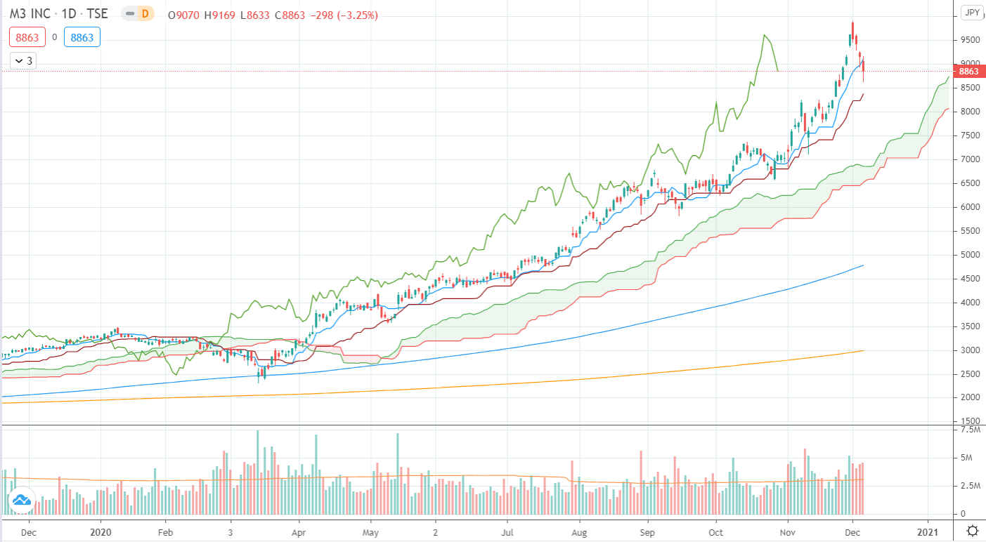 エムスリー株が一旦天井を迎えそうだと思ったロジック 村越誠の投資資本主義
