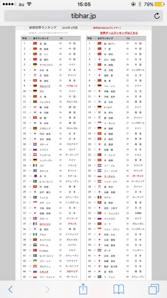 【ぐっちぃ】ITTF 国際卓球連盟の世界ランキングを久しぶりに ...