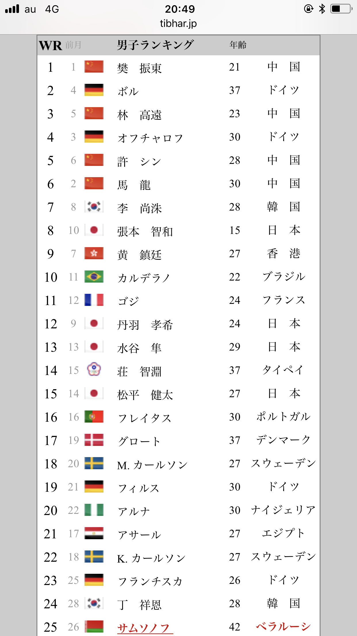 最新のティバーさんの世界ランキングを見ると年齢も載ってて面白いですね ボル選手の37歳で2位 カルデラノ選手はまだ22歳 馬龍選手は30歳 張本選手の15歳で8位 ぐっちぃの卓球活動日記 Wrm