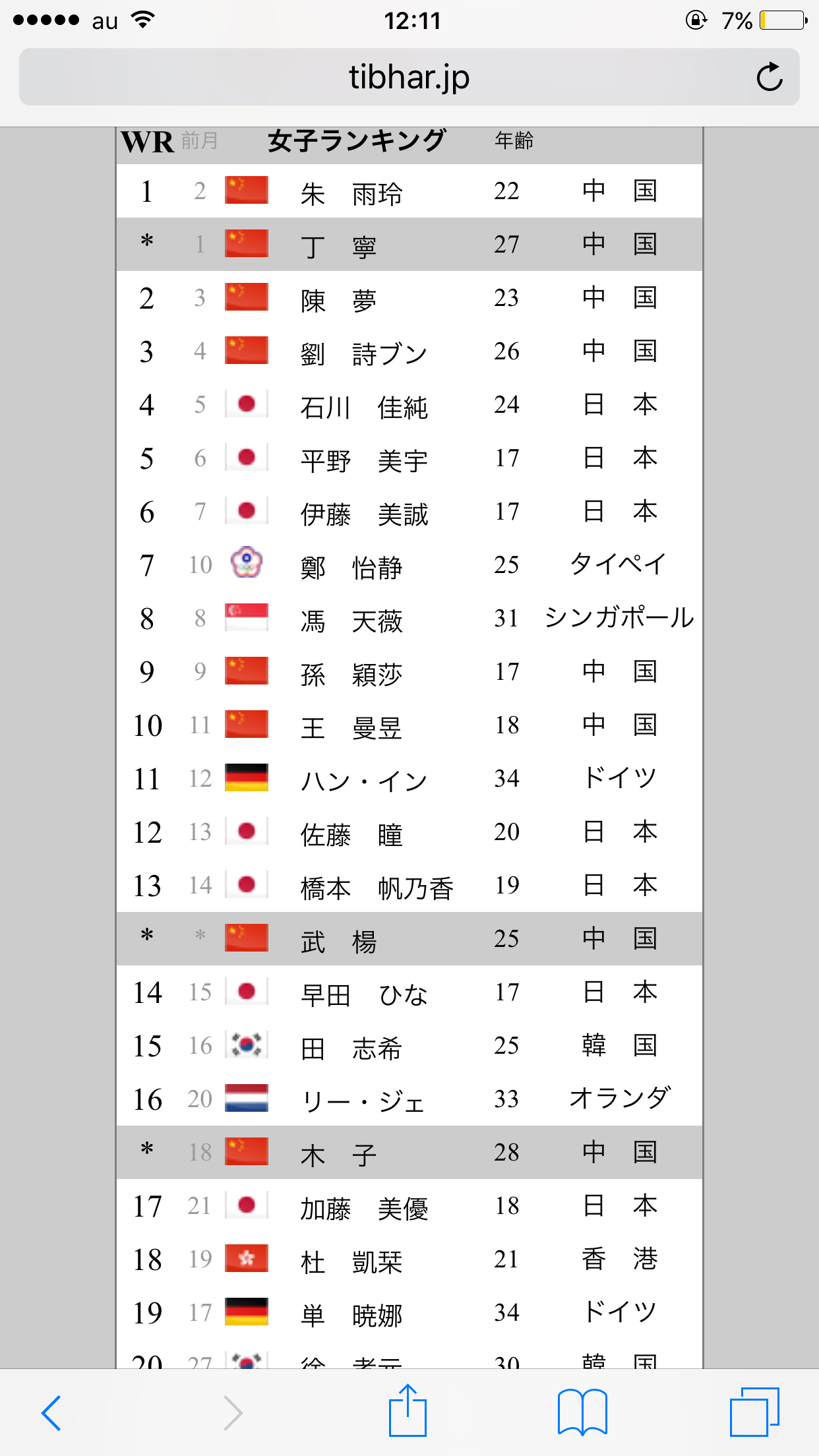 卓球ニュース 衝撃の世界ランキング発表 １１月は 日本選手が４位５位６位に入る すごい時代に突入 ぐっちぃの卓球活動日記 Wrm