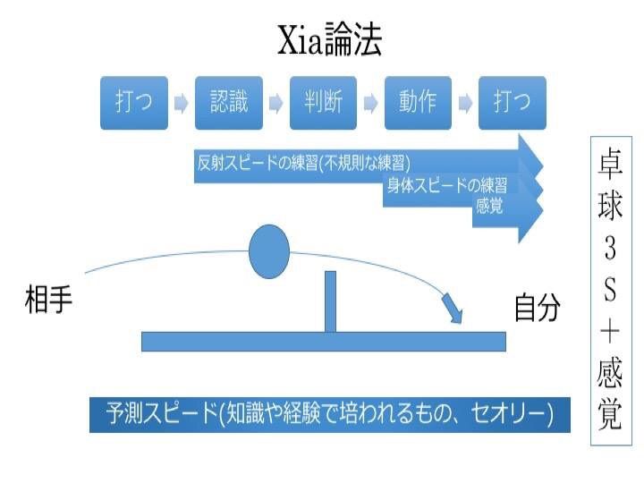 Xia】僕が考える卓球上達のXia論法と卓球3S理論と感覚を図で表したもの